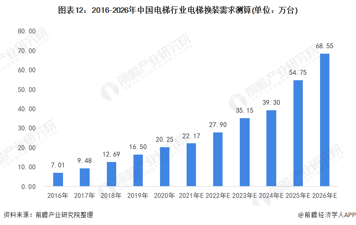 pg麻将胡了试玩平台预见2022：《2022年中国电梯行业全景图谱》(附市场现状